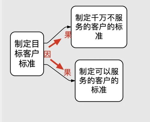 张杰彬 你想拥有看穿事物本质的能力 你需要绘制因果关系图