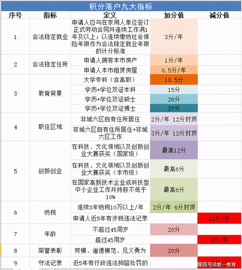 北京积分落户,如何判断自己有没有落户希望