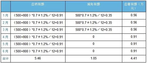 小企业租房交什么税