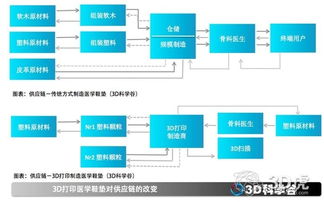 做医学3d打印的最牛的上市公司