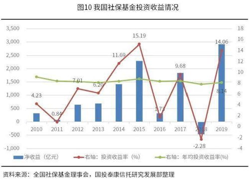 社保基金的投资由谁直接运作