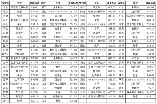 南京大学2023 强基 录取线公布,850分居多数,拒绝 爆冷