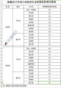 成人高考报名条件 成人高考分数线是多少