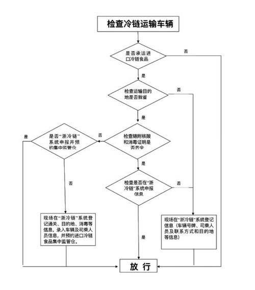 浙江设置进口冷链食品省际入浙检查站 需提早申报预约 