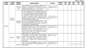 合规排查报告范文;风险隐患排查清单怎么填写？