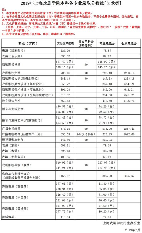 上海戏剧学院分数线？上海戏剧学院多少分能考上