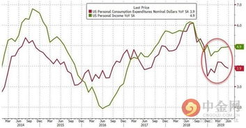 美国6月份通胀减缓，消费者支出加速增长