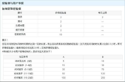 问问1天能涨多少经验