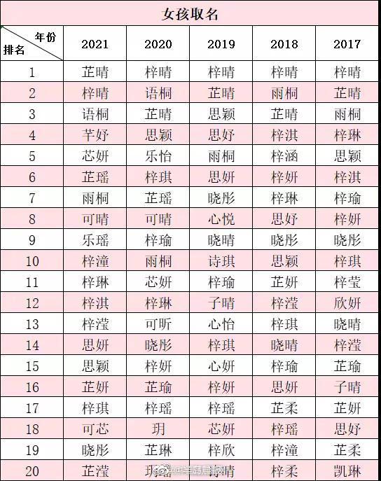 2021年新生儿爆款名字 梓豪 芷晴 最火