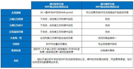 WiFi短信认证授权 让无线网络价值再升级 