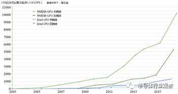 CPU与GPU算力对照近十年数据(cpu算力和显卡算力)