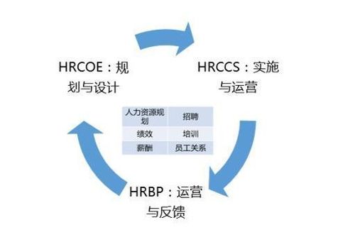 现代企业应该如何搭建人力资源HR三支柱模式 一篇文章告诉你方法