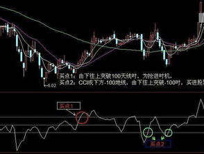 CCI指标