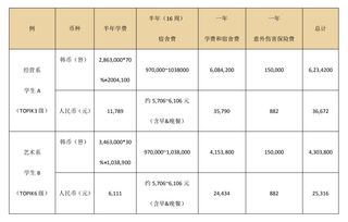 韩国留学日常各项费用有哪些？