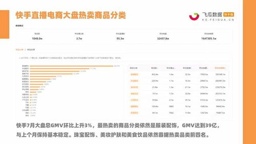 快手7月电商战报 14位带货达人销售额破亿 珠宝配饰 美妆护肤品类强势霸榜