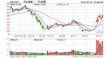 市北高新因重组将上会停牌了，复牌后会涨吗?