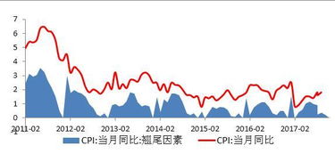 CPI翘尾因素怎么理解？