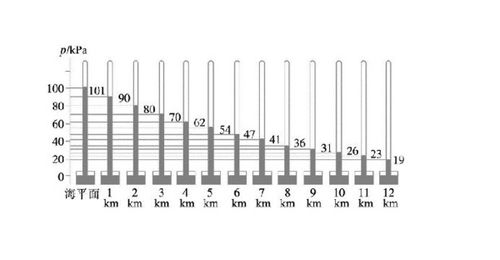 大气压强与高度的关系