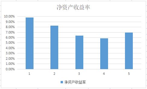 平均净资产收益率怎么算