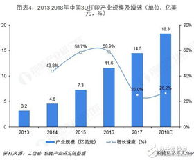 中国3d打印技术现状