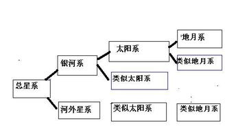 天体系统的层次从高到低