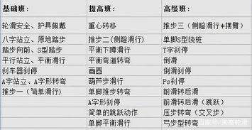 轮滑俱乐部从基础到高级课程表,孩子需要学习的轮滑教学汇总