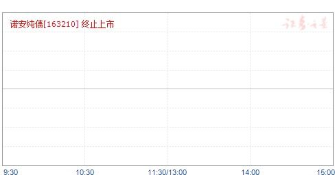 163210诺安纯债基金何时到期