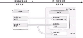 关于无线局域网安全技术的应用的毕业论文