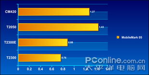 酷睿T2050和T2300和T2300E都有什么区别啊(虚拟主机epc)