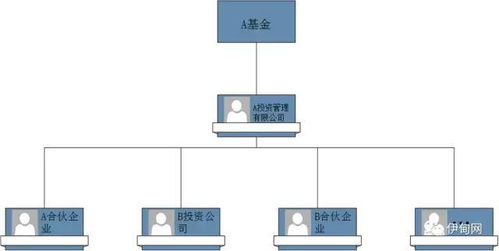 公司型基金，合伙型基金与信托型基金到底有何区别