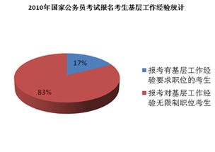 那么基层的员工，电信有哪些职位？急