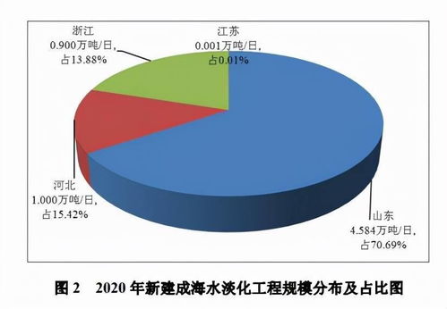 自然资源部 截至2020年底全国现有海水淡化工程135个