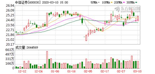 中信证券这只股票现在买入怎么样