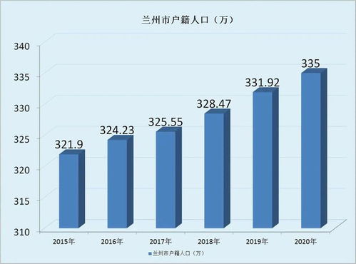 兰州市常住人口激增30万人列全国表现最佳城市榜一二线城市榜首