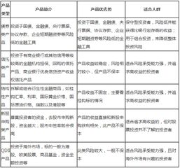 理财产品中的：国债，基金，股票，外汇，黄金，期货，现货，权证。哪个风险最高和最低