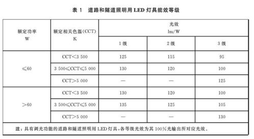 灯具设计规范国家标准,LED灯具有哪些国家标准