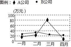 请问您：投资A，B两种证券，不考虑其它因素，标准差越小，风险越小吗？