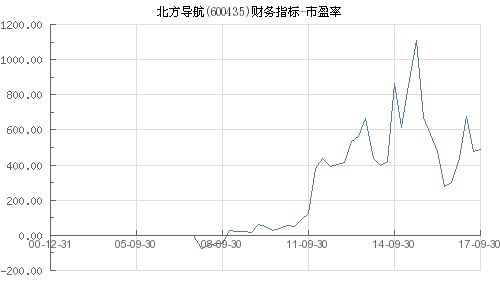 北方导航6000多倍的市盈率怎么算出来的