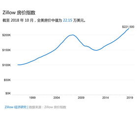 投资回报率最高的