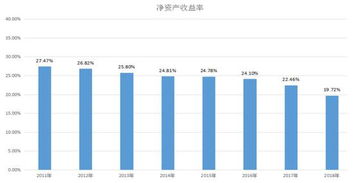 净资产收益率(％)反映公司什么？