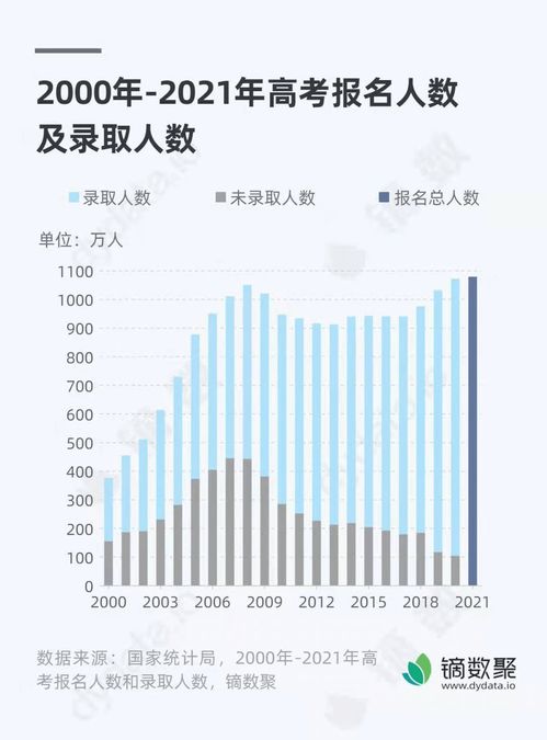 广东高考历年复读人数多少