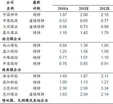 煤炭股推荐几只?