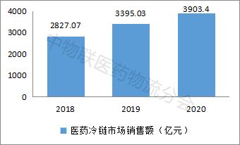 原创首发 中国医药冷链物流行业研究报告 2021 