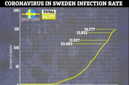 瑞典疫情死亡率高达10 ,瑞典民众的态度怎么样 说出来你可能不信