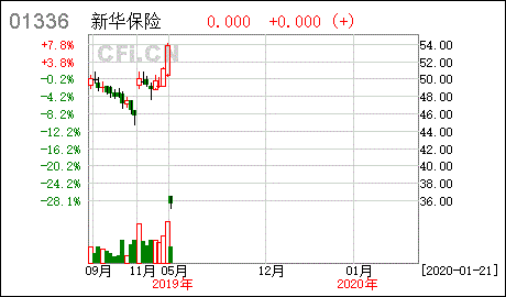 新华保险的保费