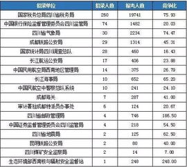 国考报名倒计时3天,四川最热岗位竞争比高达1380 1