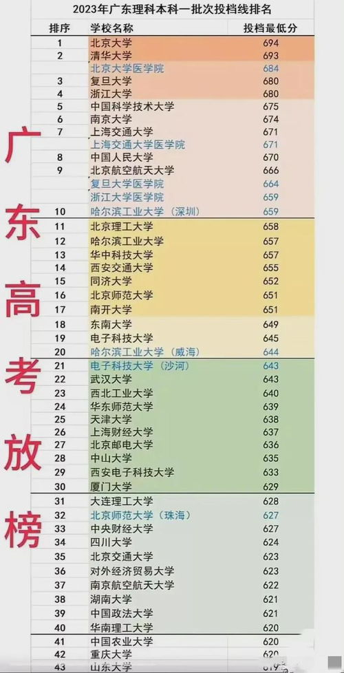 2023年广东一本投档线,2023广东省高考一本线是多少(图2)