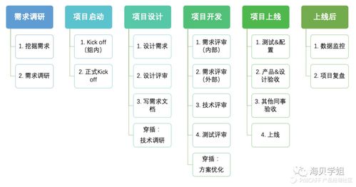 大厂产品专家是怎么做项目的 附流程