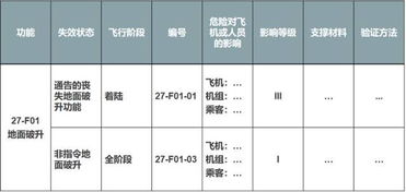 如何开展飞机和系统级 功能危险性评估 FHA