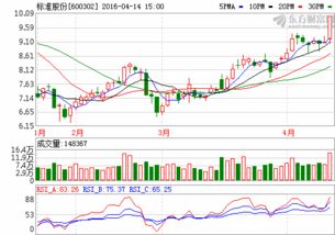 标准股份的后市走向如何？请行家说说。